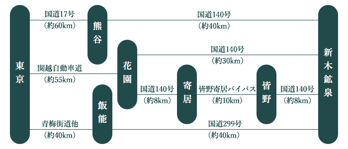 お車をご利用の場合