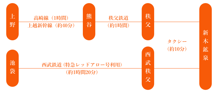 電車をご利用の場合